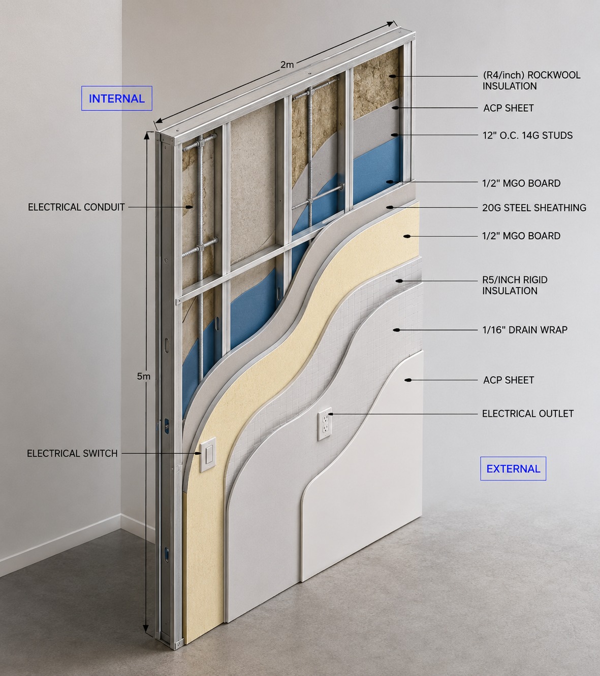 Smart Shell panel wall-section cutaway, outer to inner: ACP cladding, drain wrap, R5/inch rigid insulation, MGO board, 20G steel sheathing, MGO board, 12 inch O.C. 14G studs with R4/inch Rockwool insulation, and factory-installed electrical conduit, switch, and outlet.